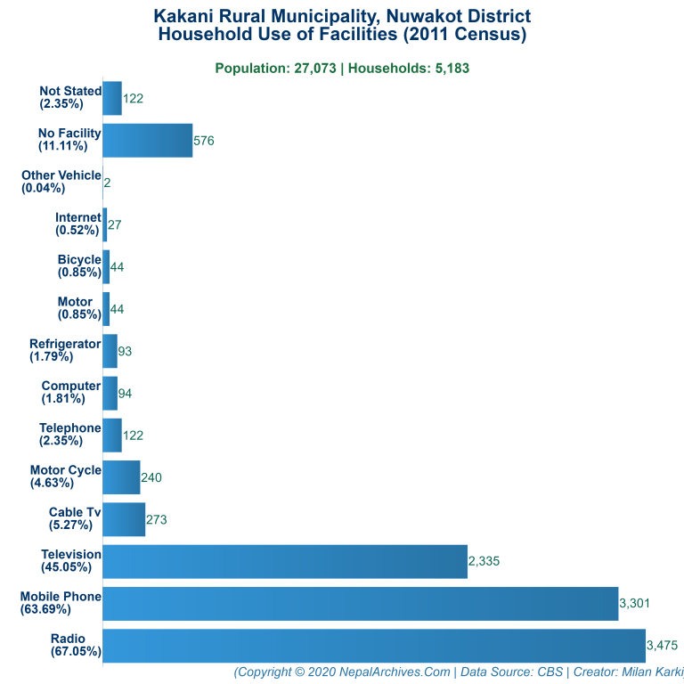 Household Facilities Bar Chart of Kakani Rural Municipality