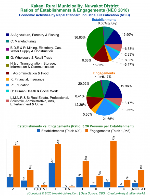 Economic Activities by NSIC Charts of Kakani Rural Municipality