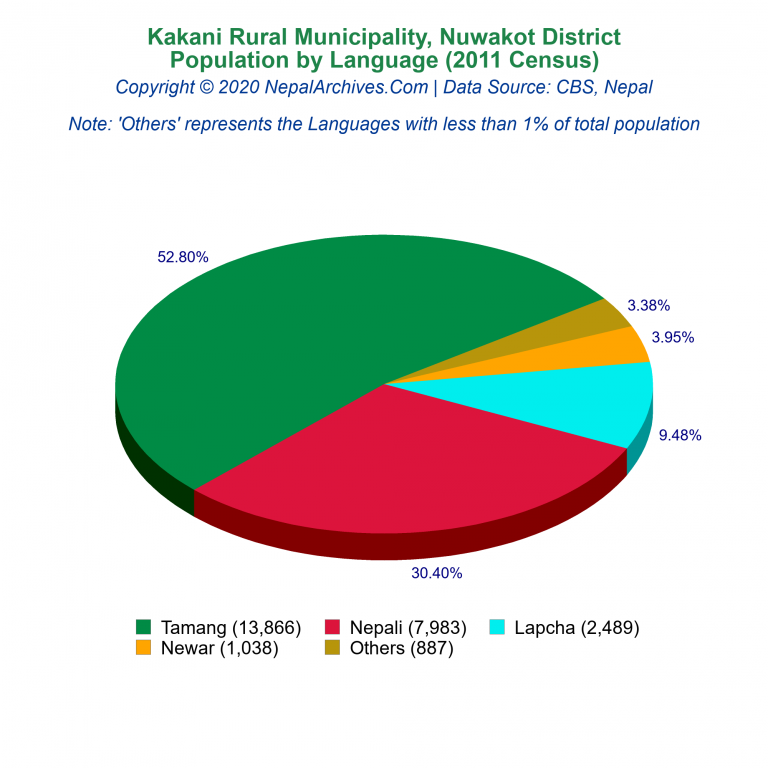 Population by Language Chart of Kakani Rural Municipality
