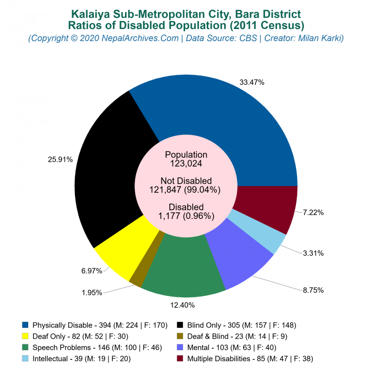 Disabled Population Charts of Kalaiya Sub-Metropolitan City