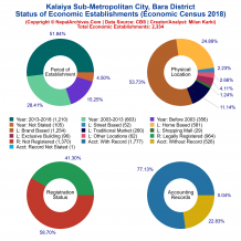 Kalaiya Sub-Metropolitan City (Bara) | Economic Census 2018