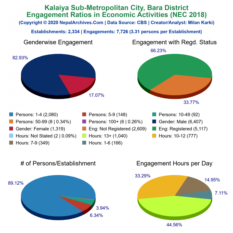 NEC 2018 Economic Engagements Charts of Kalaiya Sub-Metropolitan City
