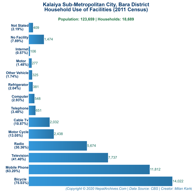 Household Facilities Bar Chart of Kalaiya Sub-Metropolitan City