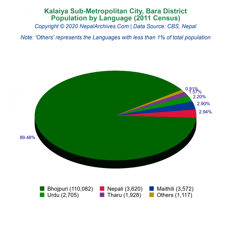 Population by Language Chart of Kalaiya Sub-Metropolitan City