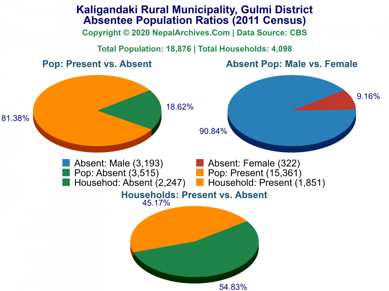 Ansentee Population Pie Charts of Kaligandaki Rural Municipality