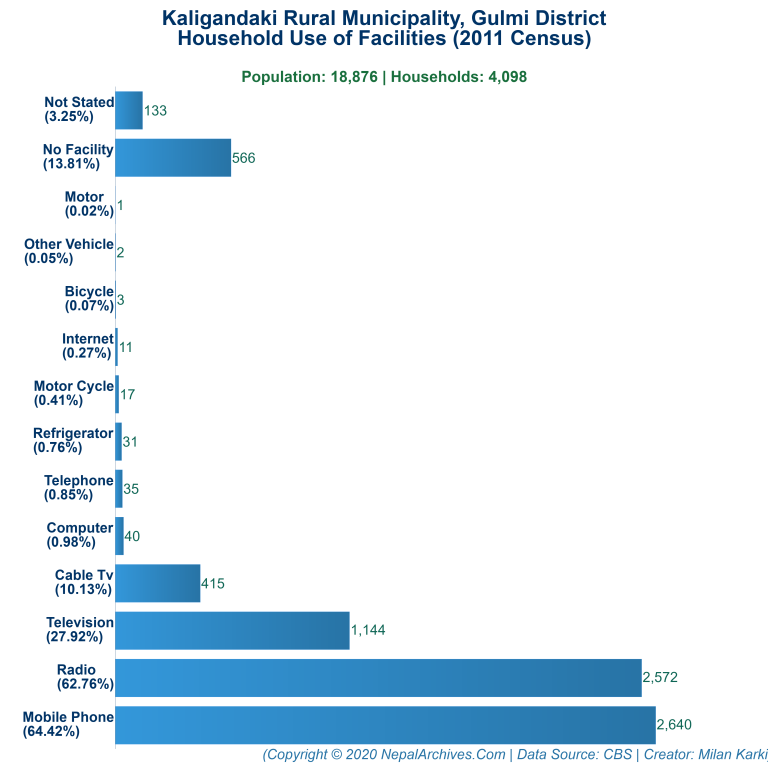 Household Facilities Bar Chart of Kaligandaki Rural Municipality