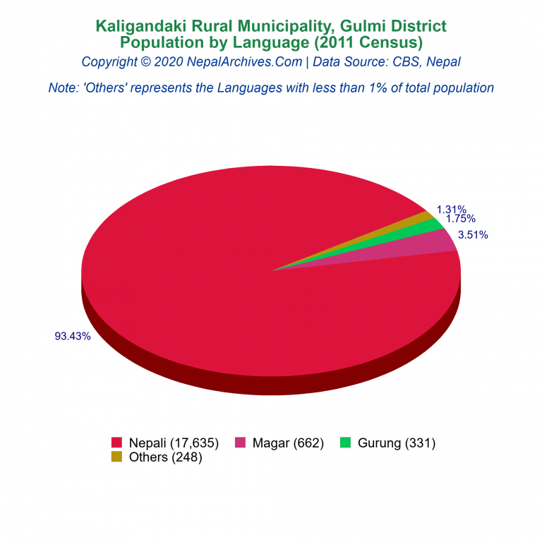 Population by Language Chart of Kaligandaki Rural Municipality