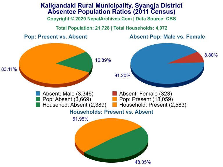 Ansentee Population Pie Charts of Kaligandaki Rural Municipality Ansentee Population Pie Charts of Kaligandaki Rural Municipality