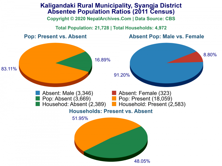 Ansentee Population Pie Charts of Kaligandaki Rural Municipality