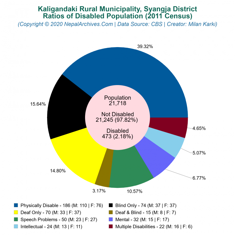 Disabled Population Charts of Kaligandaki Rural Municipality