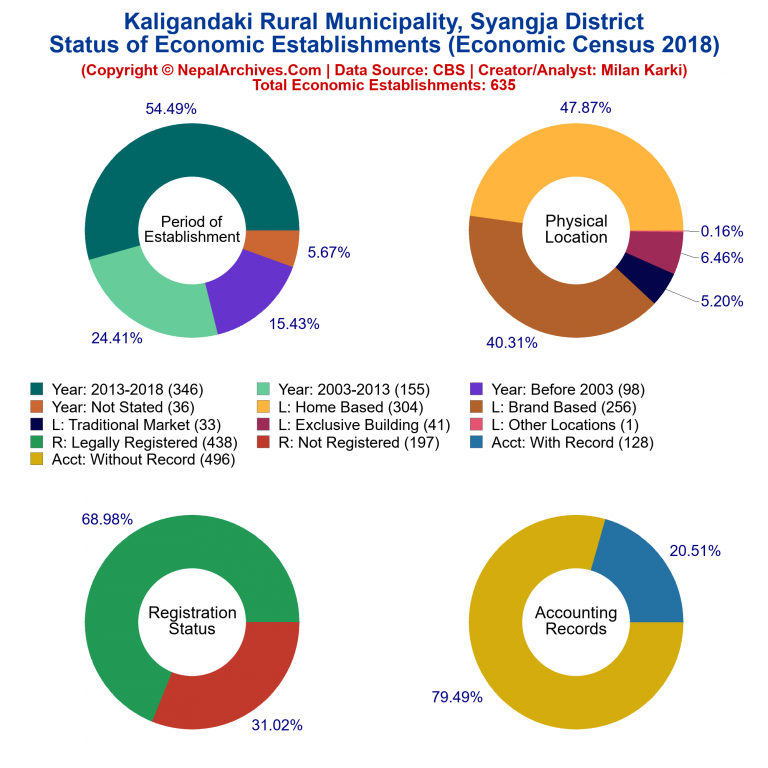 NEC 2018 Economic Establishments Charts of Kaligandaki Rural Municipality