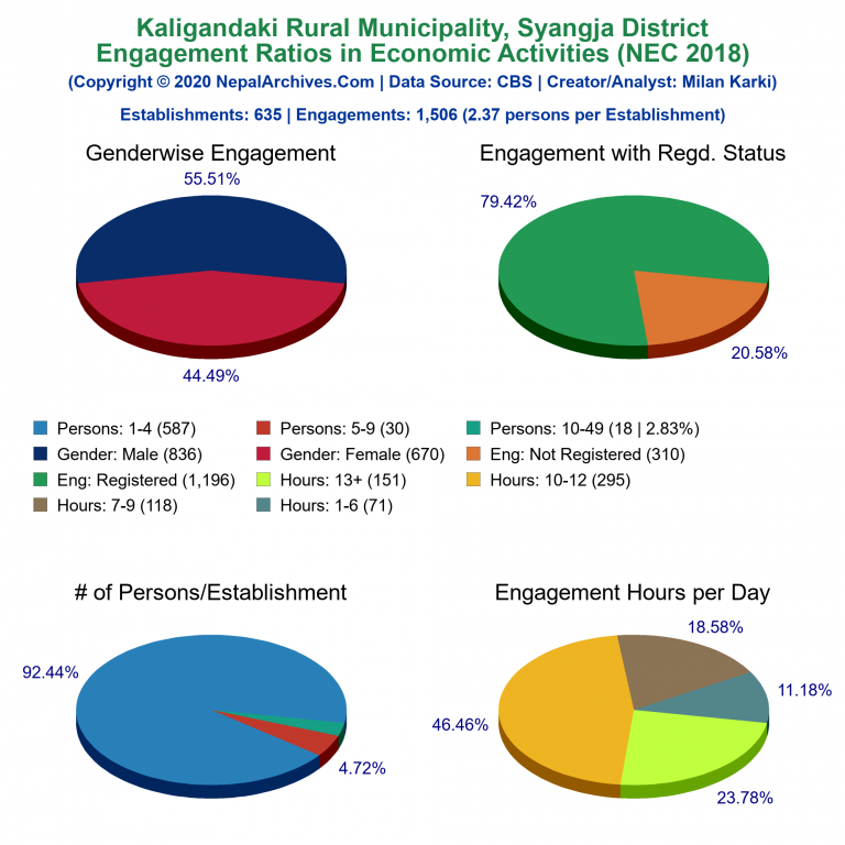 NEC 2018 Economic Engagements Charts of Kaligandaki Rural Municipality