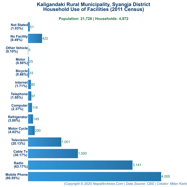 Household Facilities Bar Chart of Kaligandaki Rural Municipality