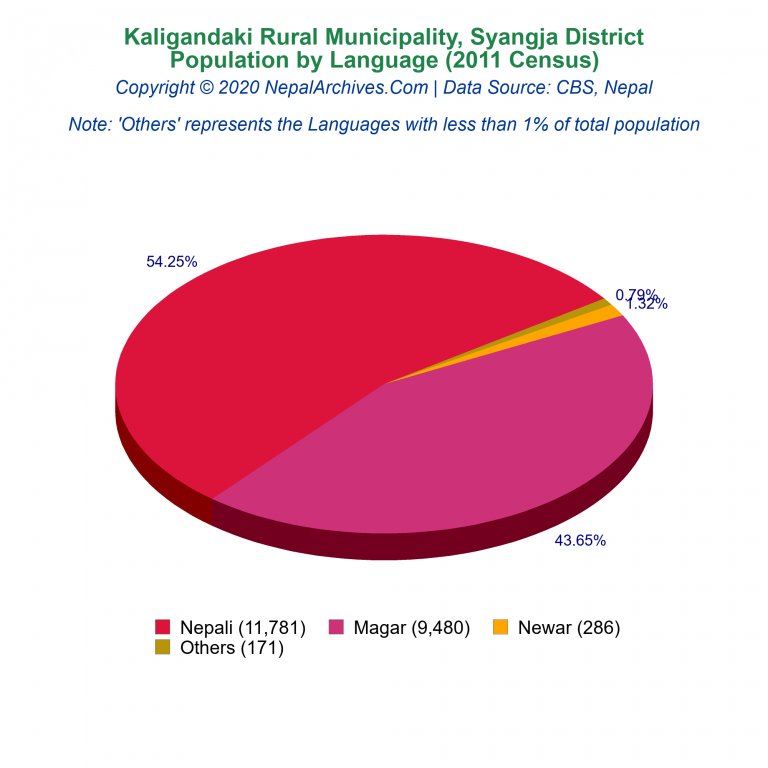 Population by Language Chart of Kaligandaki Rural Municipality