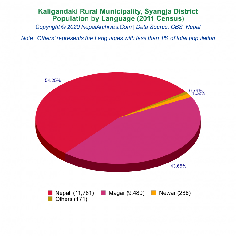Population by Language Chart of Kaligandaki Rural Municipality Population by Language Chart of Kaligandaki Rural Municipality