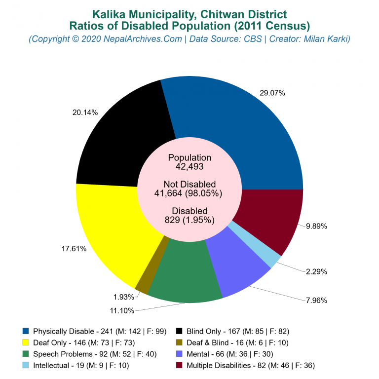 Disabled Population Charts of Kalika Municipality