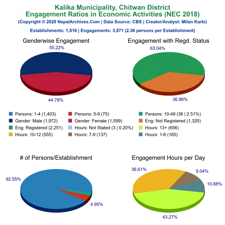 NEC 2018 Economic Engagements Charts of Kalika Municipality