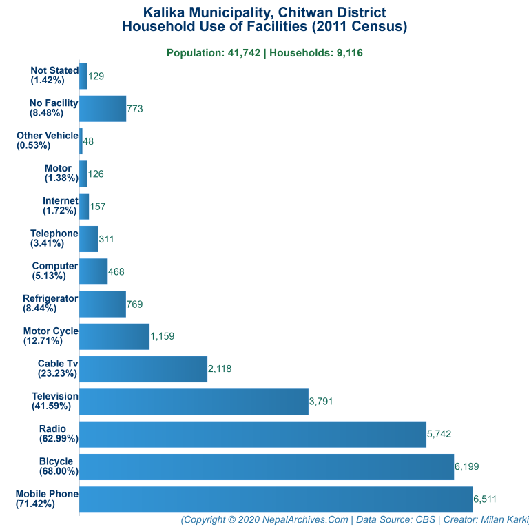 Household Facilities Bar Chart of Kalika Municipality