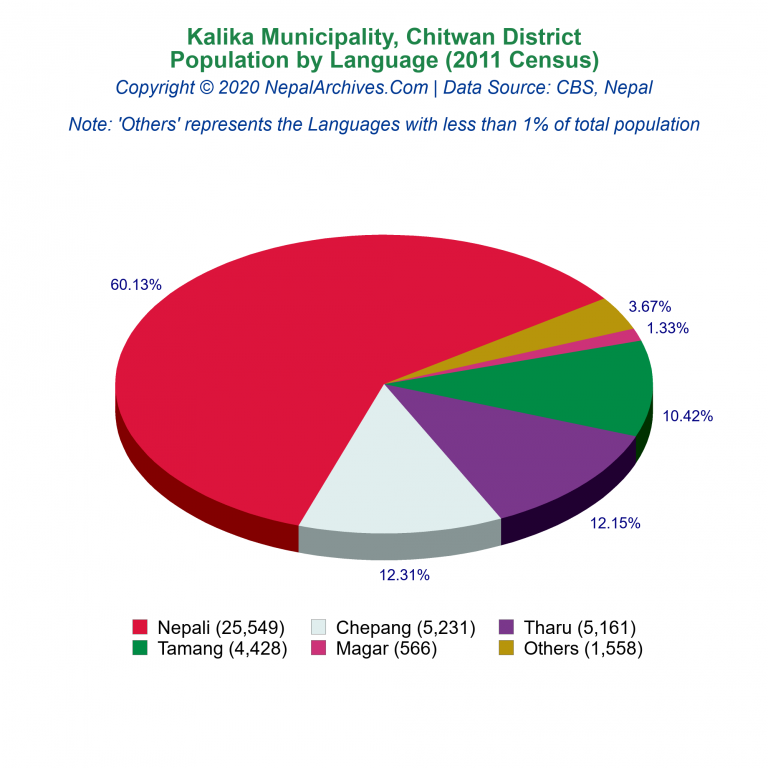 Population by Language Chart of Kalika Municipality