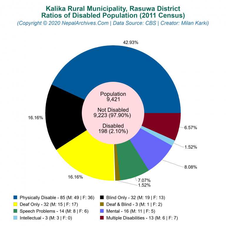 Disabled Population Charts of Kalika Rural Municipality