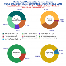 Kalika Rural Municipality (Rasuwa) | Economic Census 2018