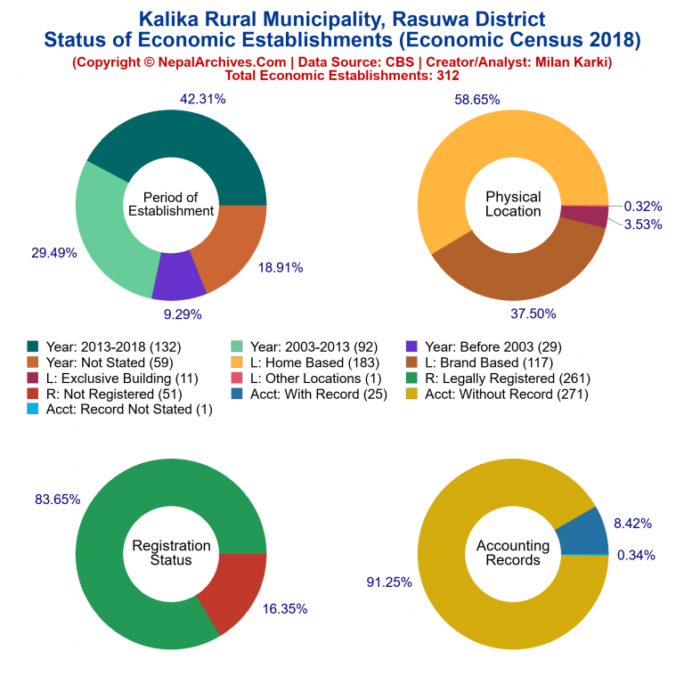 NEC 2018 Economic Establishments Charts of Kalika Rural Municipality