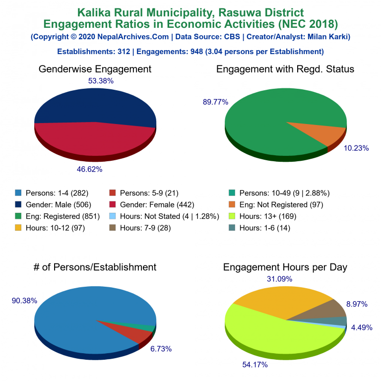 NEC 2018 Economic Engagements Charts of Kalika Rural Municipality