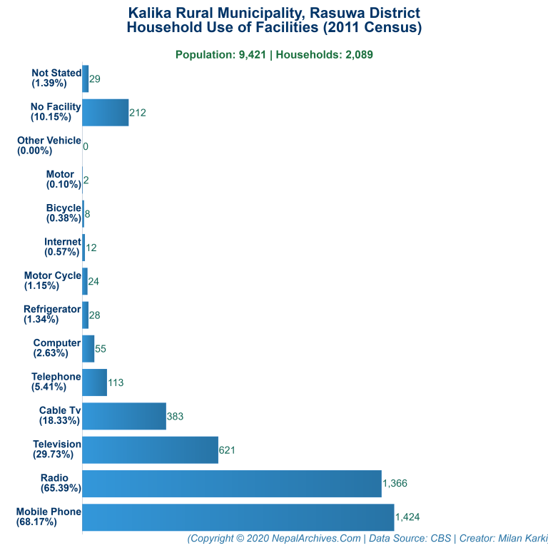 Household Facilities Bar Chart of Kalika Rural Municipality