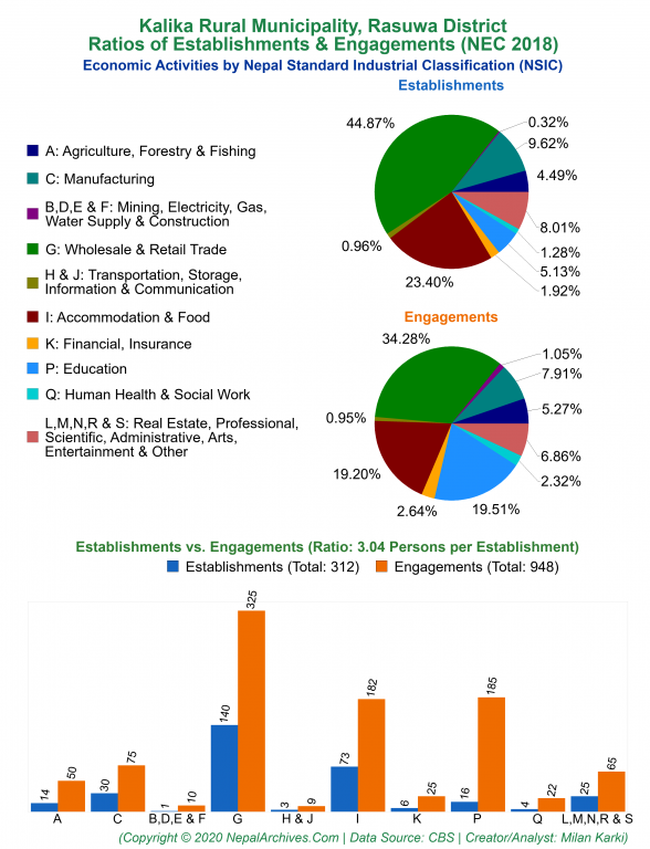 Economic Activities by NSIC Charts of Kalika Rural Municipality