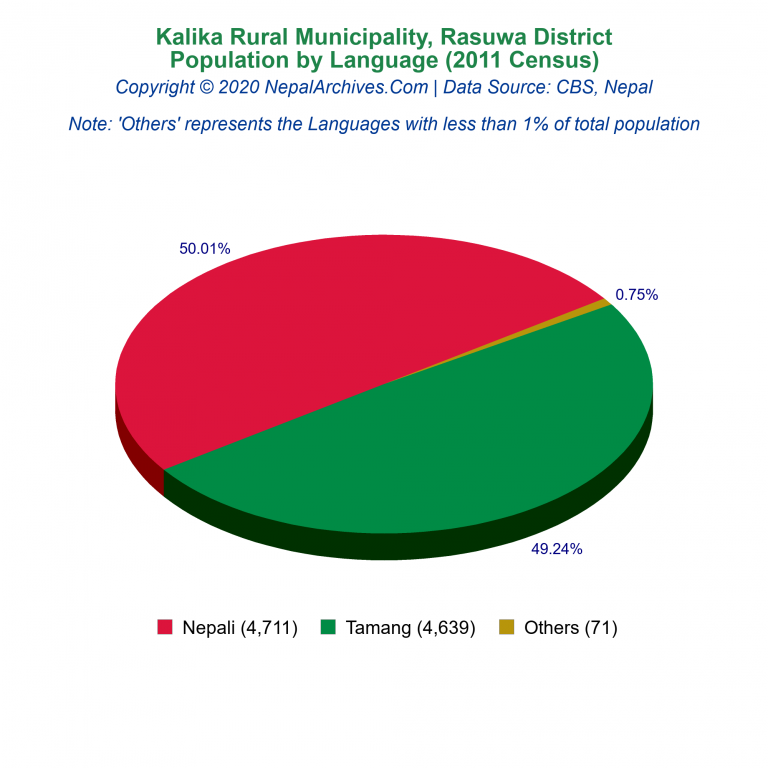 Population by Language Chart of Kalika Rural Municipality