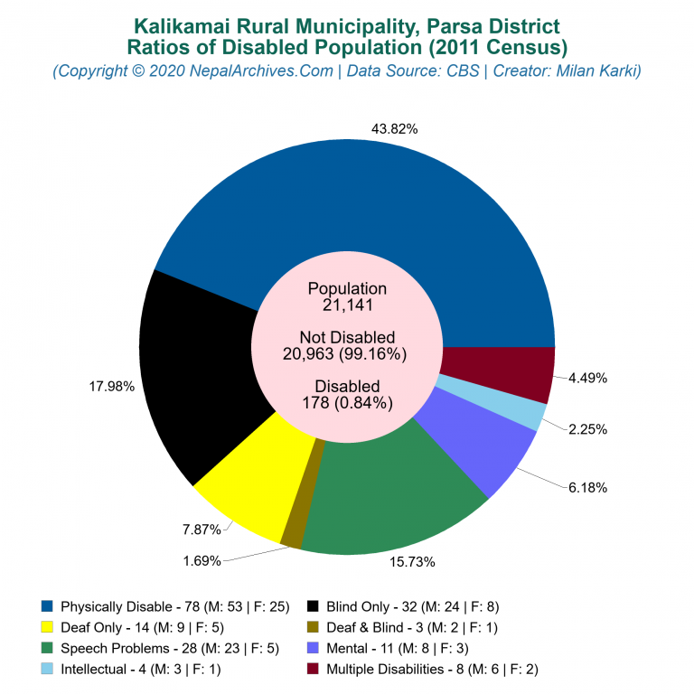 Disabled Population Charts of Kalikamai Rural Municipality
