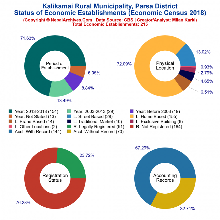 NEC 2018 Economic Establishments Charts of Kalikamai Rural Municipality