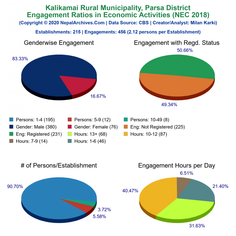 NEC 2018 Economic Engagements Charts of Kalikamai Rural Municipality