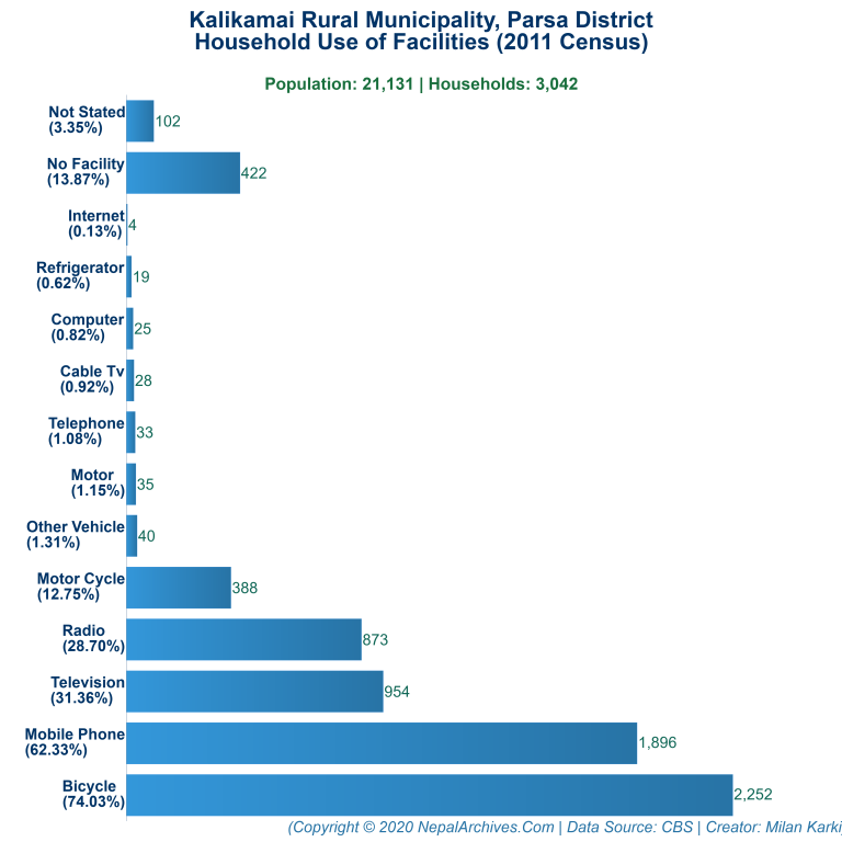 Household Facilities Bar Chart of Kalikamai Rural Municipality Household Facilities Bar Chart of Kalikamai Rural Municipality