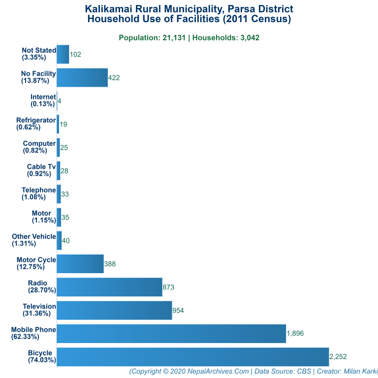 Household Facilities Bar Chart of Kalikamai Rural Municipality