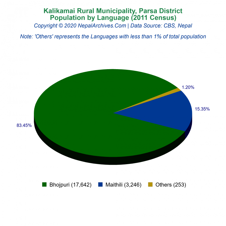 Population by Language Chart of Kalikamai Rural Municipality