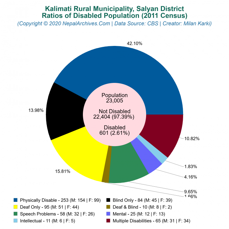 Disabled Population Charts of Kalimati Rural Municipality