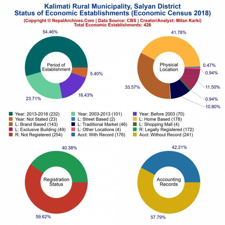 NEC 2018 Economic Establishments Charts of Kalimati Rural Municipality