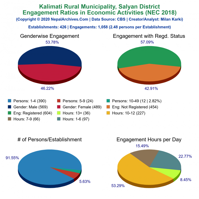 NEC 2018 Economic Engagements Charts of Kalimati Rural Municipality