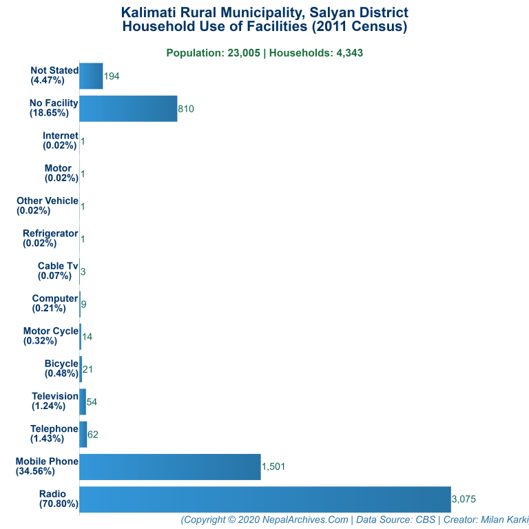 Household Facilities Bar Chart of Kalimati Rural Municipality