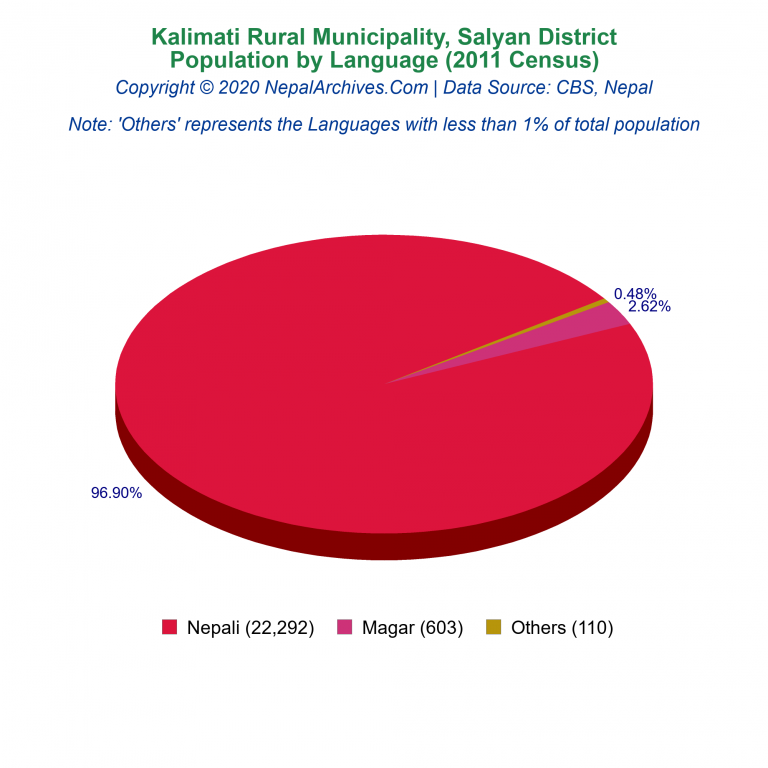 Population by Language Chart of Kalimati Rural Municipality