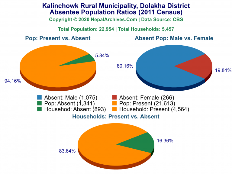 Ansentee Population Pie Charts of Kalinchowk Rural Municipality