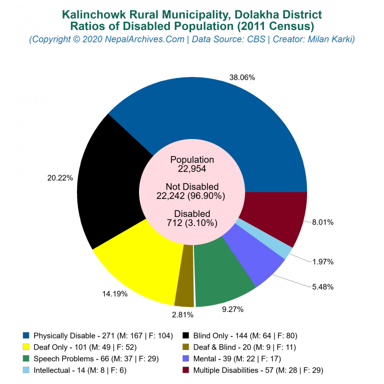 Disabled Population Charts of Kalinchowk Rural Municipality