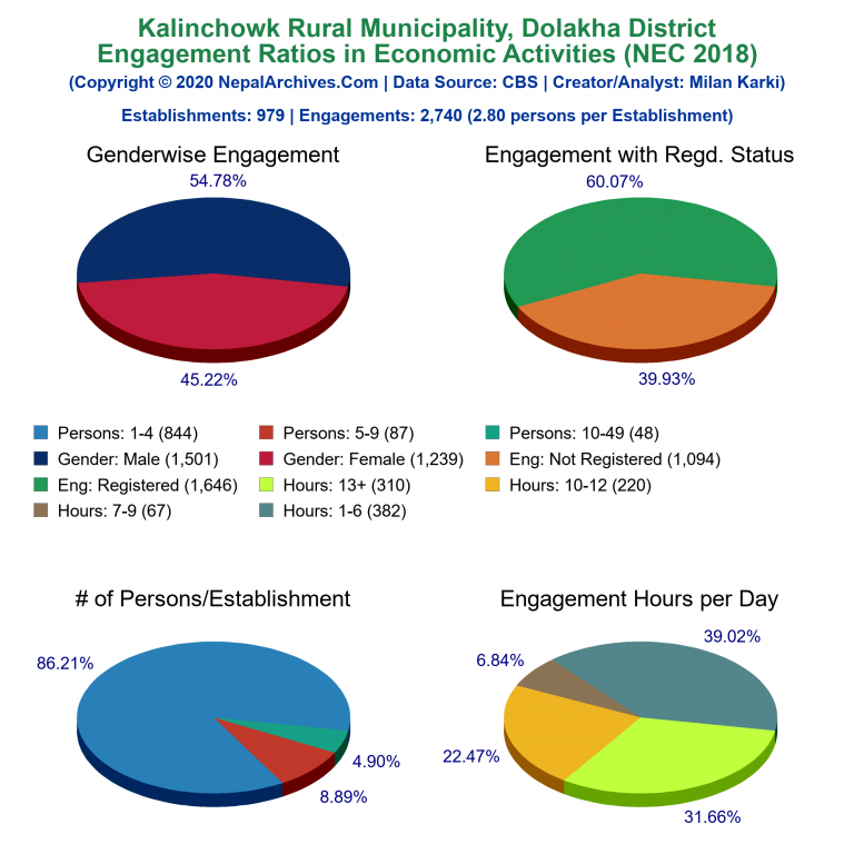 NEC 2018 Economic Engagements Charts of Kalinchowk Rural Municipality