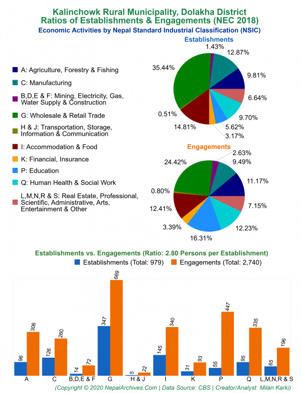 Economic Activities by NSIC Charts of Kalinchowk Rural Municipality