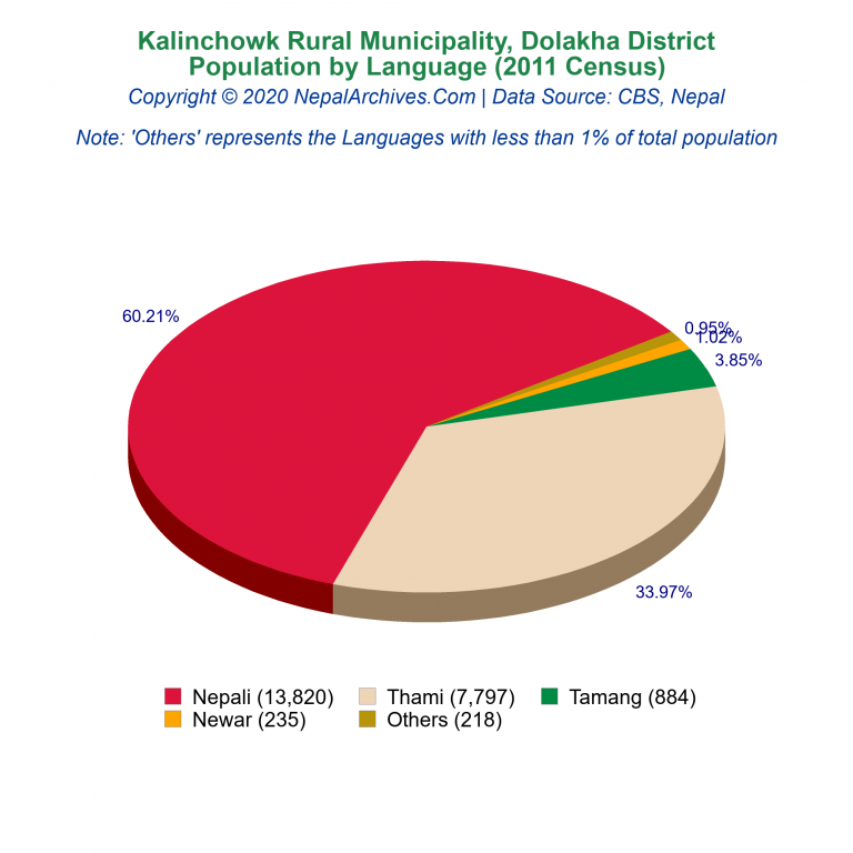 Population by Language Chart of Kalinchowk Rural Municipality