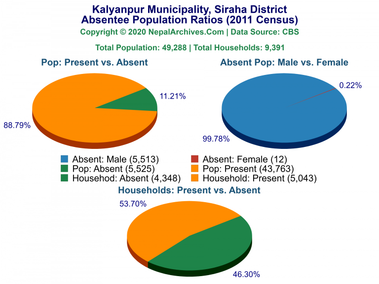 Ansentee Population Pie Charts of Kalyanpur Municipality