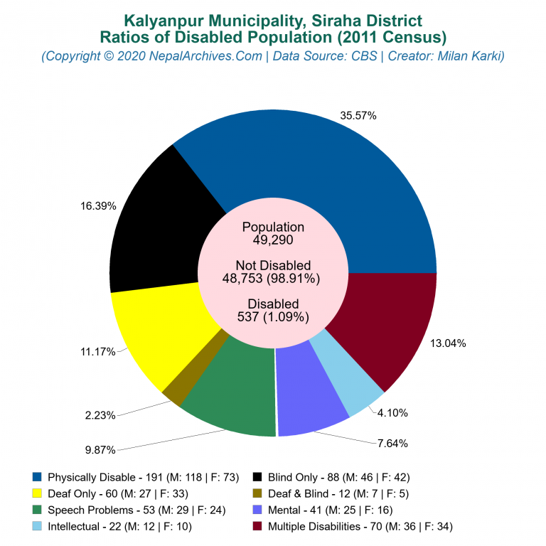 Disabled Population Charts of Kalyanpur Municipality