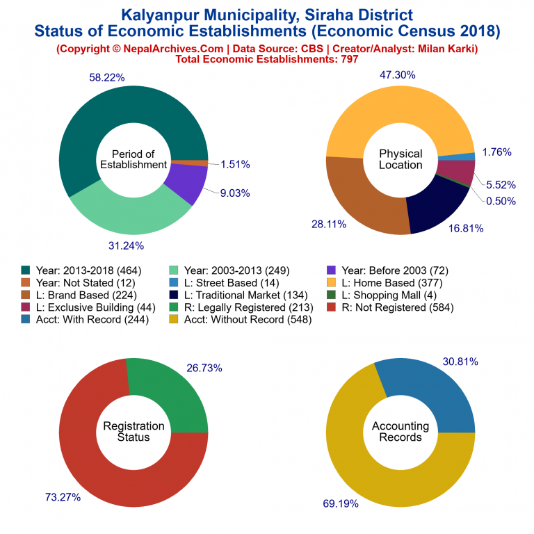 NEC 2018 Economic Establishments Charts of Kalyanpur Municipality