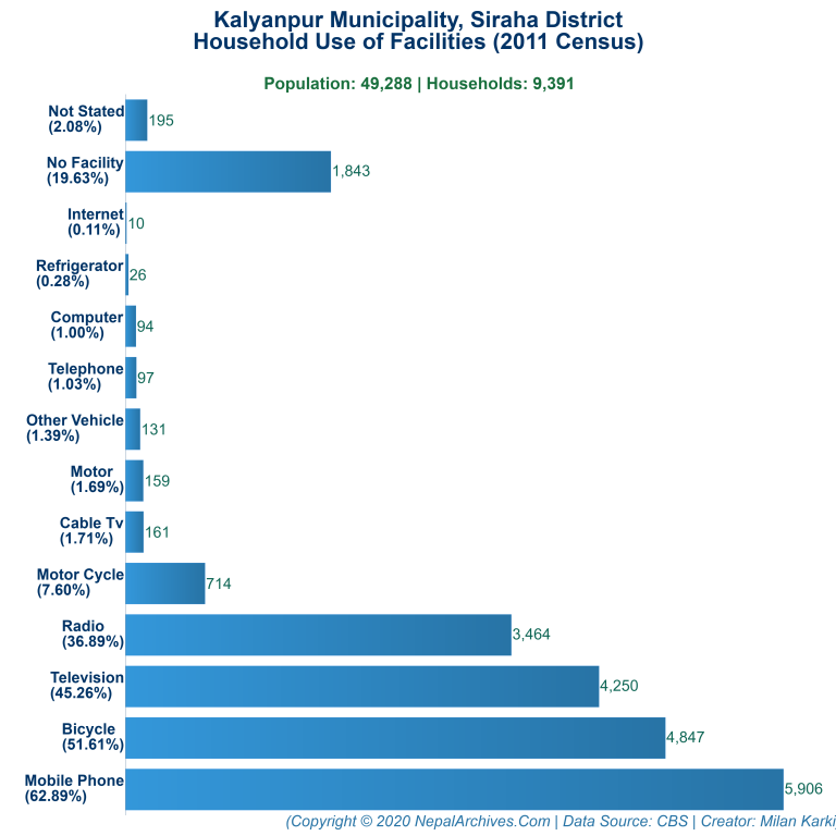 Household Facilities Bar Chart of Kalyanpur Municipality